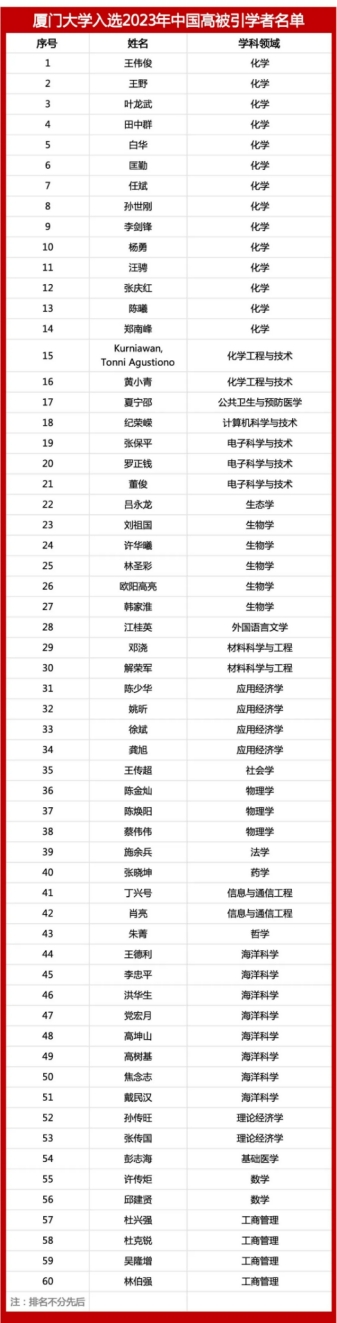 Prof. Ong Wee Jun Among 2023 Most Cited Chinese Researchers by Elsevier (2)