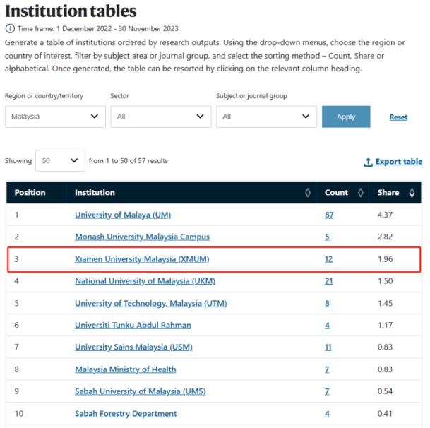 Xiamen University Malaysia Placed 3rd in Malaysia Based on Nature Index Ranking (2)